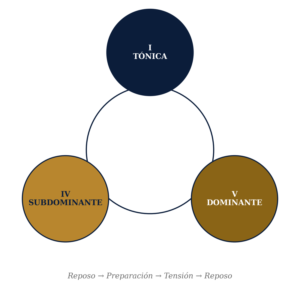 Diagrama de armonía funcional