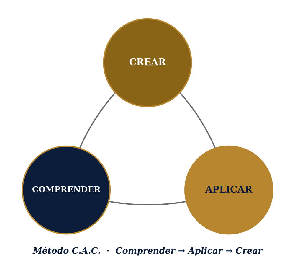 Diagrama del Método C.A.C.: Comprender, Aplicar, Crear